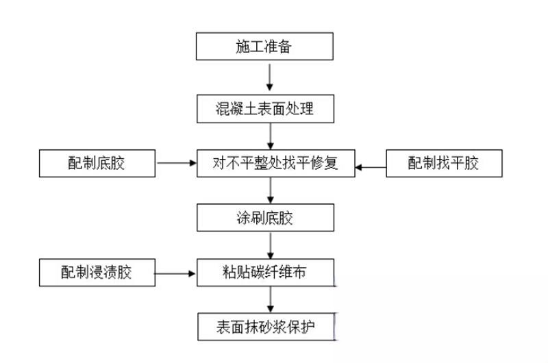 和林格尔碳纤维加固的优势以及使用方法